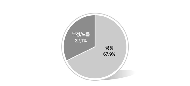 자본주의와 성실성의 관계