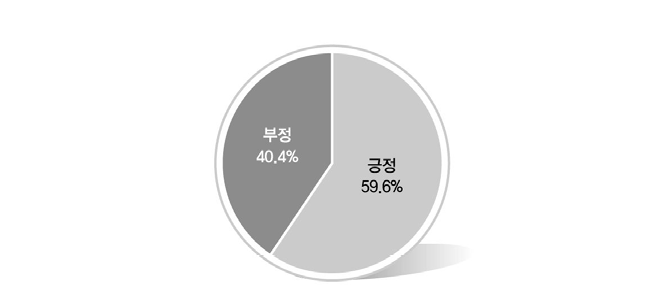 성실성과 빈곤의 관계