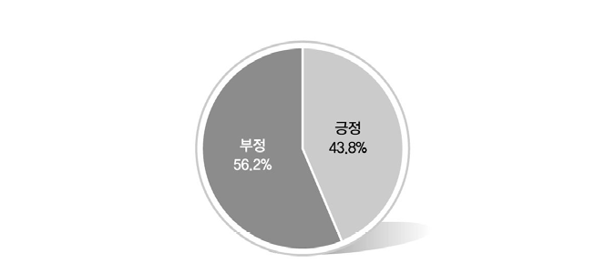 성실성과 실패의 관계