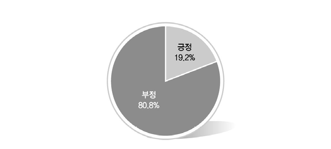 역량과 급여의 관계