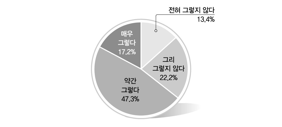 통일 이후 북한주민들의 개인소유제에 대한 이해도 예측