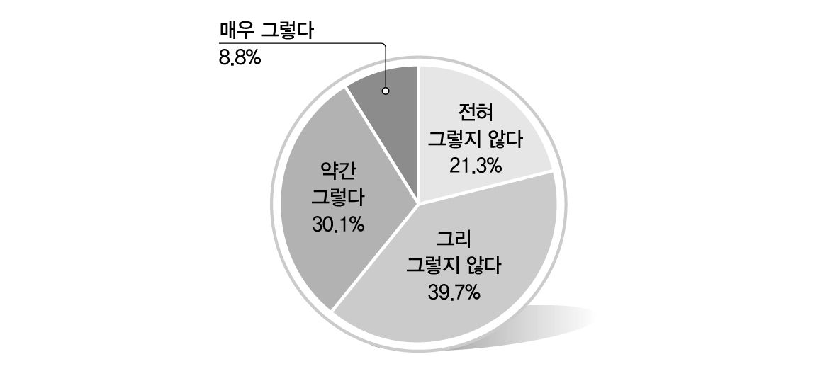 통일 이후 북한주민들의 경제적 기대 충족 수준에 대한 예측