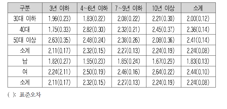 평화유지 전제의 분단 고착에 대한 동의의 평균 및 표준오차