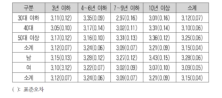 통일에 대한 행동 점수의 평균 및 표준오차