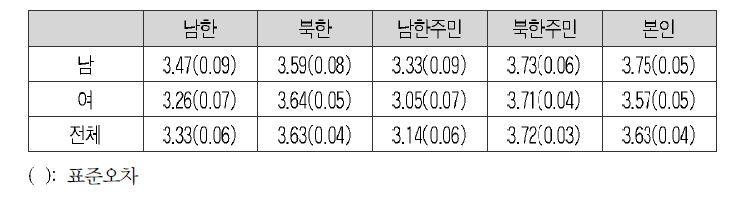 통일이 이익이 되는 정도에 대한 문항 평균과 표준오차