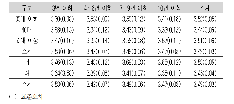 통일 이익의 평균 및 표준오차