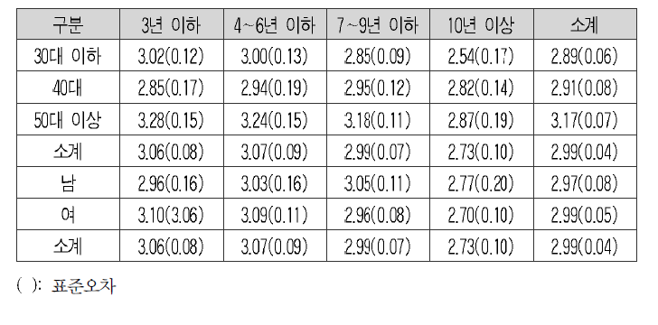 삶의 만족도 평균 및 표준오차