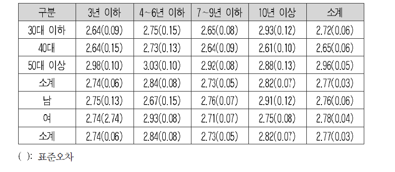 남한국민으로서 자긍심의 평균과 표준오차