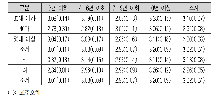 정당정치 이해의 평균과 표준오차