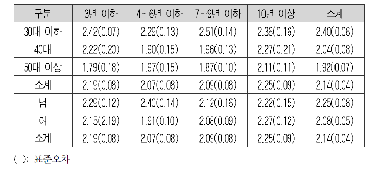 반권위주의의 평균과 표준오차