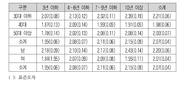 표현의 자유의 평균과 표준오차