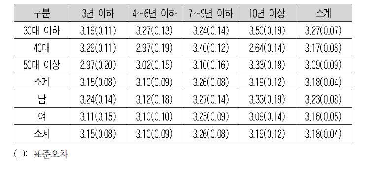 절차 민주주의의 평균과 표준오차