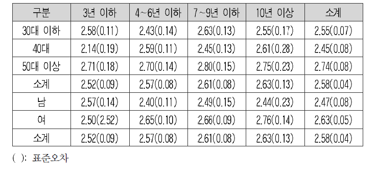 자본주의 생활의 평균과 표준오차