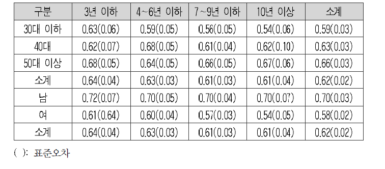 노동과 경쟁의 평균과 표준오차