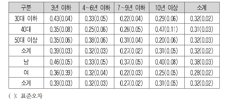 분배 정의의 평균과 표준오차