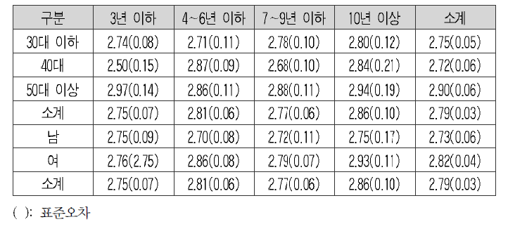 통일 이후 북한주민들의 자본주의 이해 정도 예측에 대한 평균과 표준오차