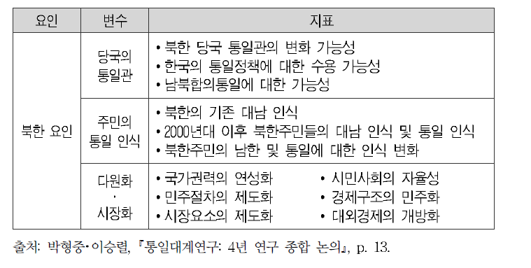 남북한 통일환경 북한요인 및 지표