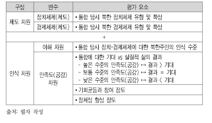 수용 개념의 조작적 정의