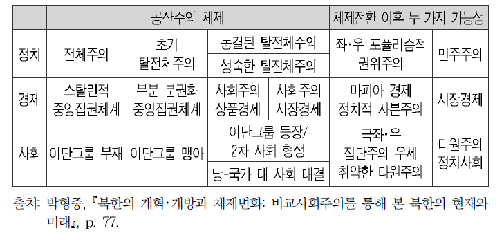 사회주의 체제 변화의 모델