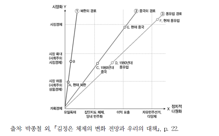 세 가지 유형