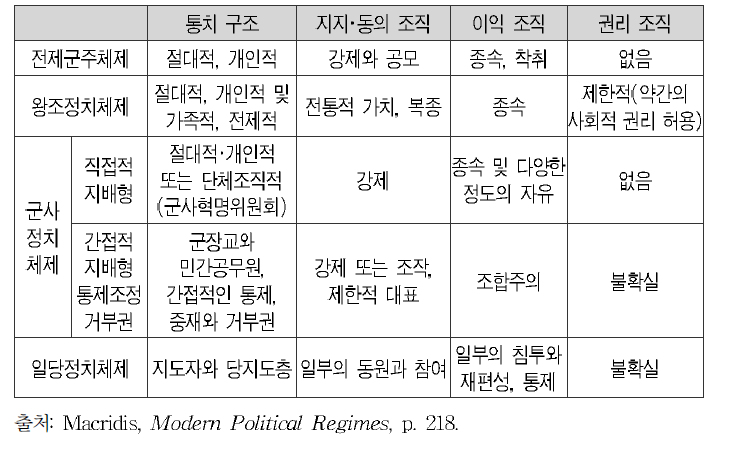 권위주의 정치체제의 유형