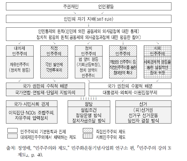 민주주의 제도의 구조