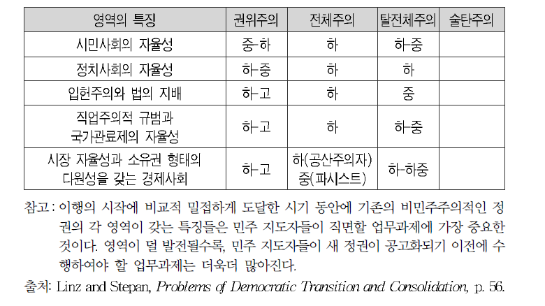 민주주의 공고화의 과제를 위한 이전 비민주주의 체제 유형의 함의