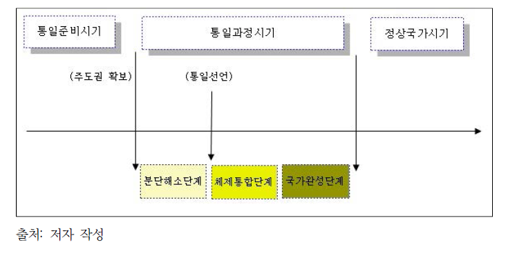 선도형 통일방안