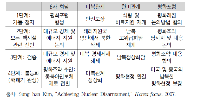 비핵화와 평화레짐에 대한 4단계 접근
