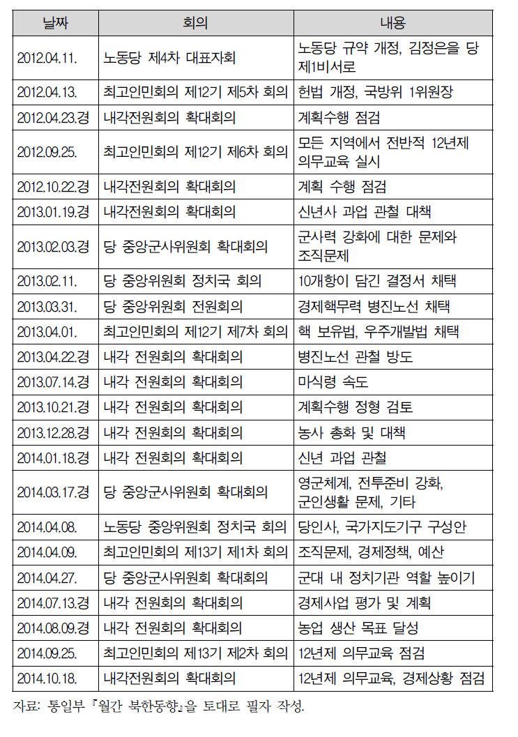 김정은 등장 이후 국가행사