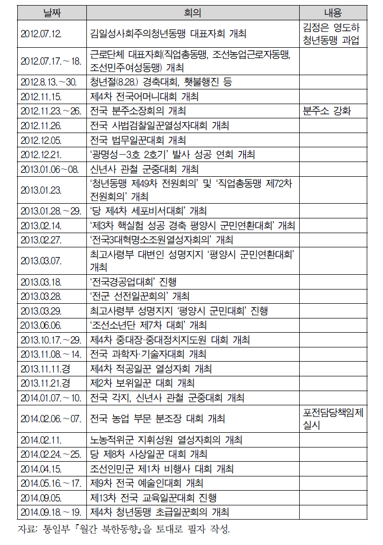 중-하급 통치 단체 공고화를 위한 각종 행사