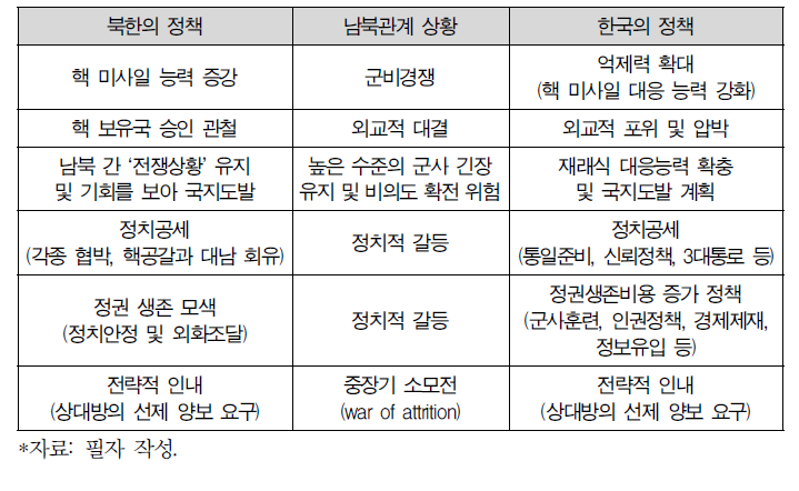 2009년 이후 남북 간의 전면적 갈등과 대결