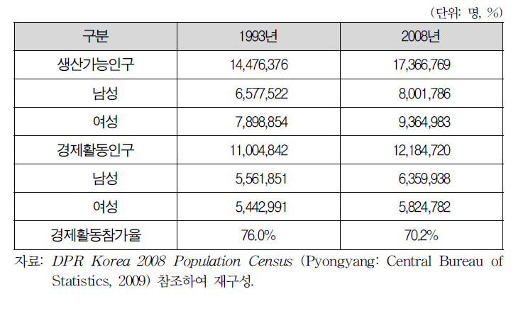 북한의 노동력 변화 추이: 1993년과 2008년 생산가능인구 및 경제활동인구 비교