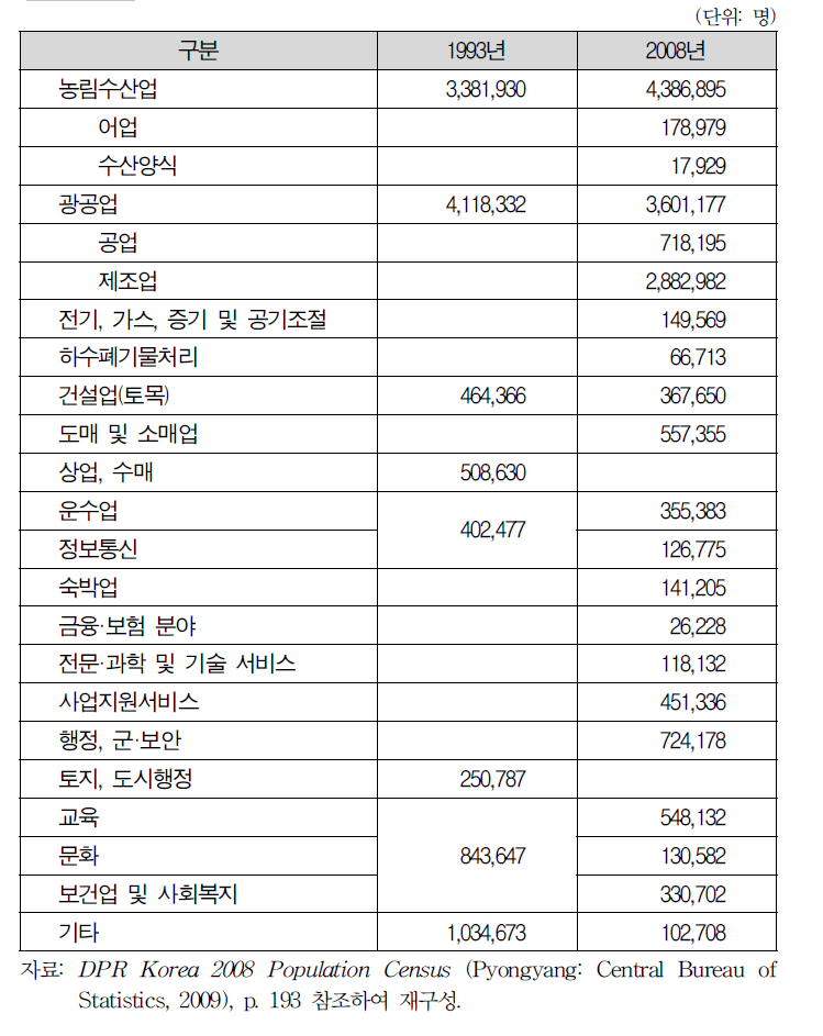 북한의 산업별 인구구성 변화