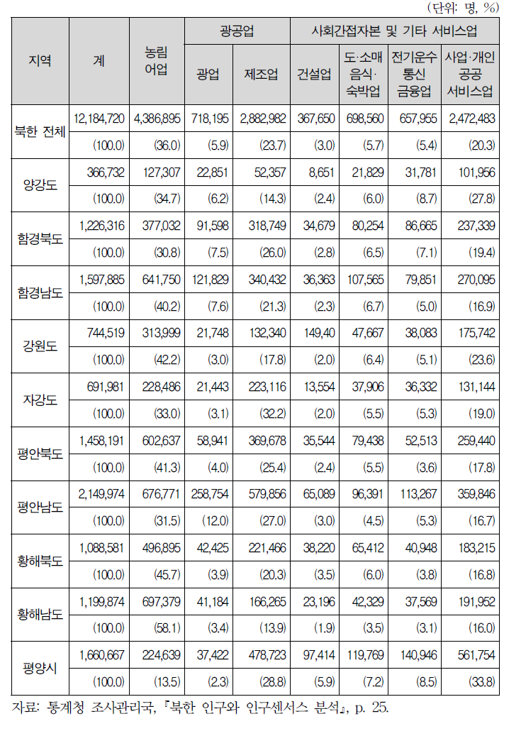 북한의 시도별 산업분포: 2008년