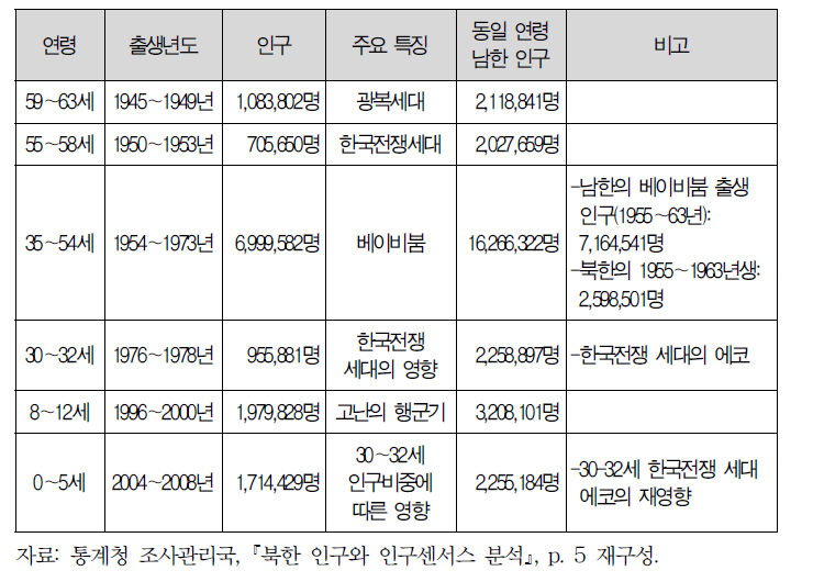 북한의 인구구조 특징: 2008년