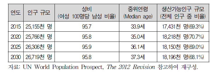 2015～2030년간 북한의 인구 및 노동력 추세