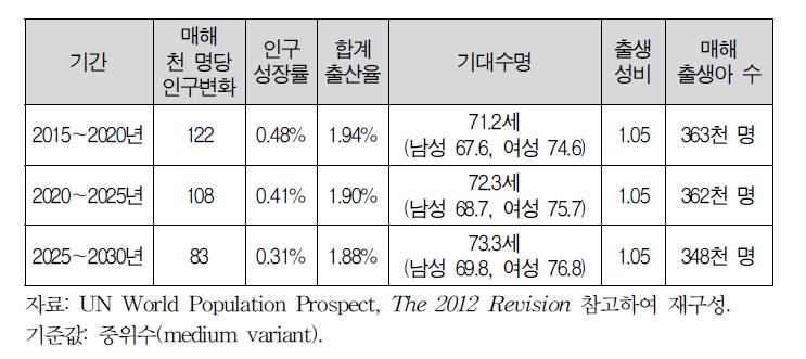 2015～2030년간 북한의 인구구조 변화 추이