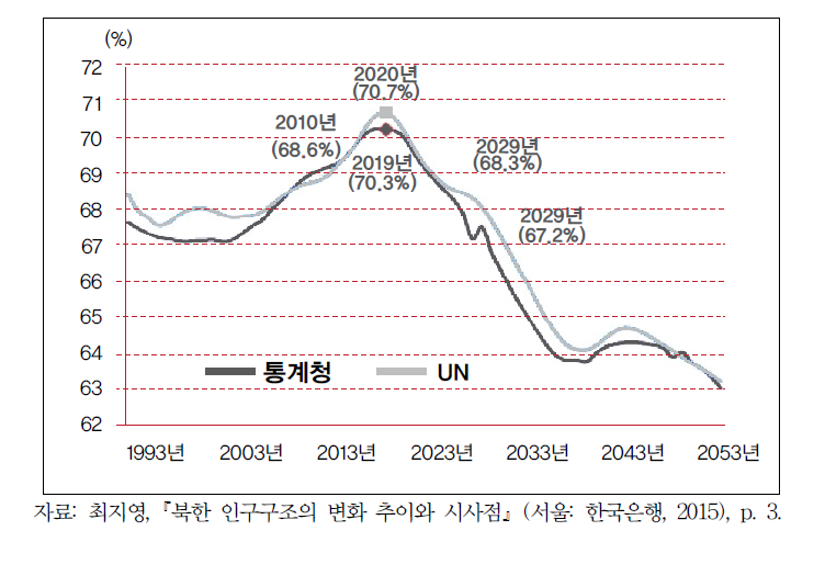 북한의 생산가능인구 변화 추이: 1993～2053년