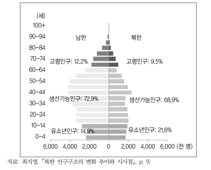 남북한 인구구조: 2013년 기준 연령별 인구구성