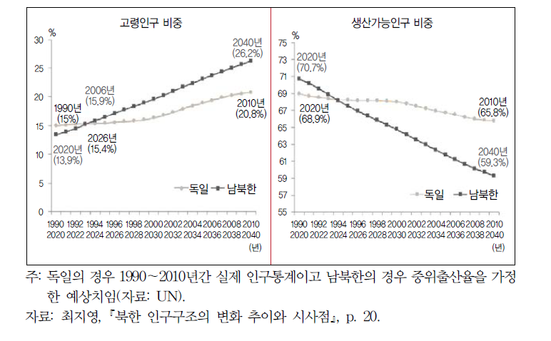 독일과 남북한의 인구구조 변화 추이 비교