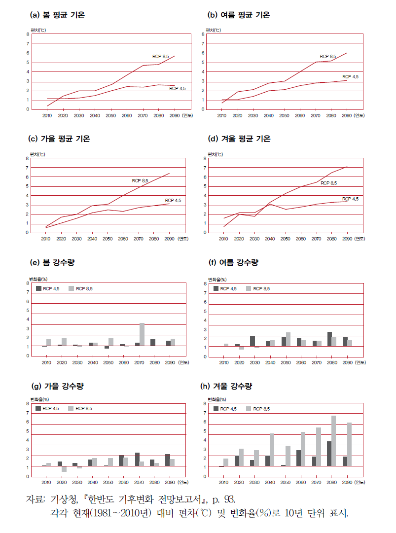 21세기 한반도 평균기온 및 강수량의 계절별 변화