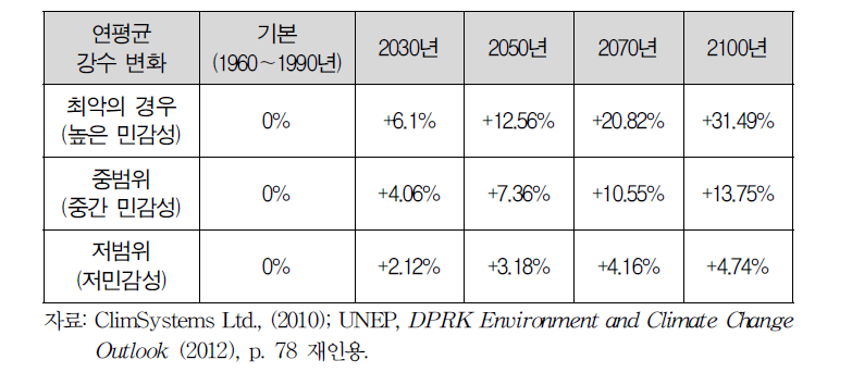 전체지역을 위한 연평균 강수의 예측된 변화