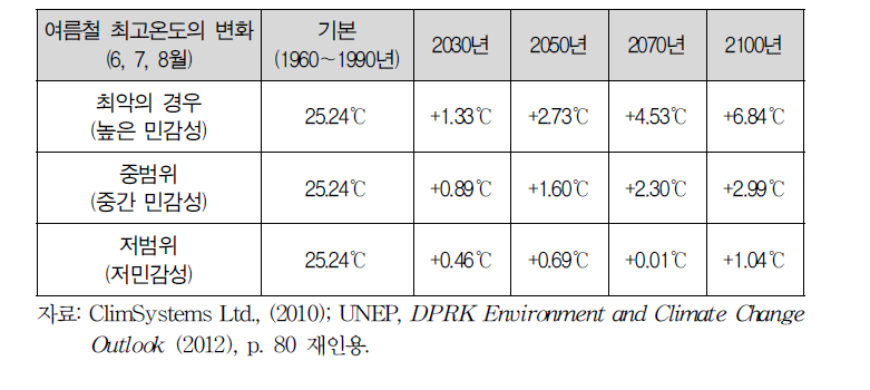 여름철 최고온도 예상변화