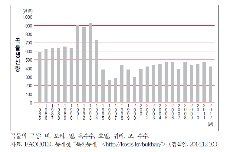 북한 곡물생산량 변화 추이