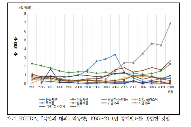 북한의 수출품목별 변화 추이