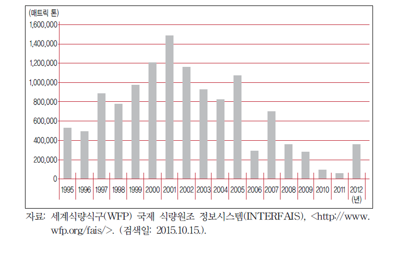 대북 식량원조의 변화 추이