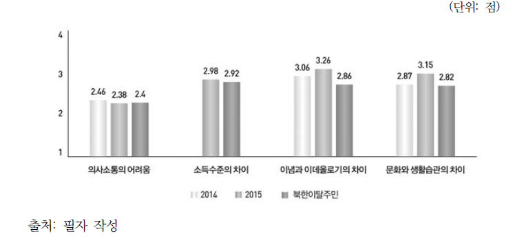 통합의 장애요소-남한주민(2014, 2015) 및 북한이탈주민