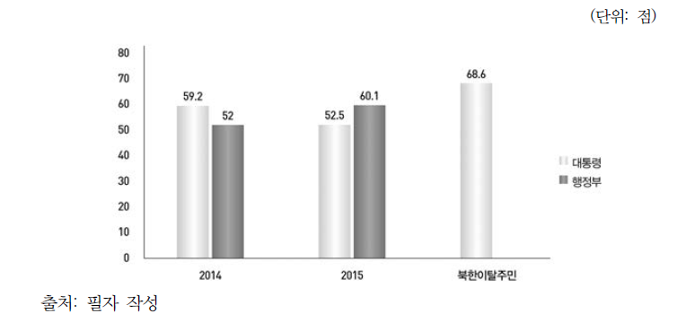정부에 대한 신뢰도-남한주민(2014, 2015)및 북한이탈주민