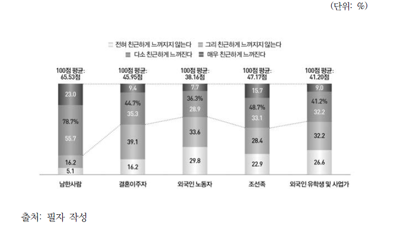 북한이탈주민이 느끼는 각 계층별 친근함